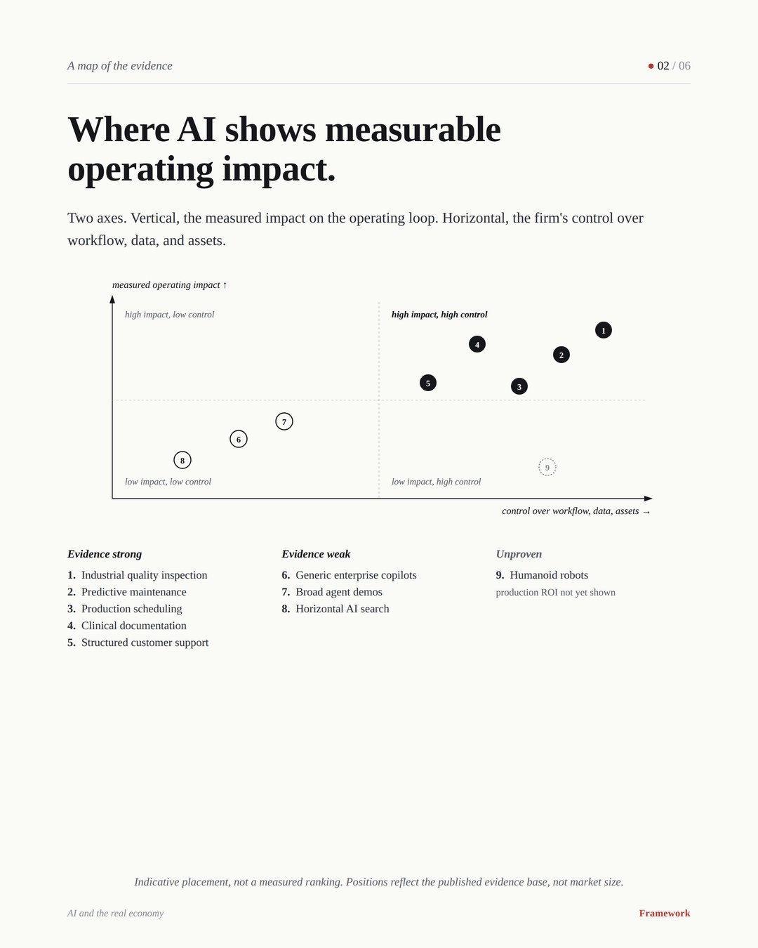 Slide 2 of 6: Where AI shows measurable operating impact - a 2x2 map of measured operating impact versus a firm's control over workflow, data, and assets.