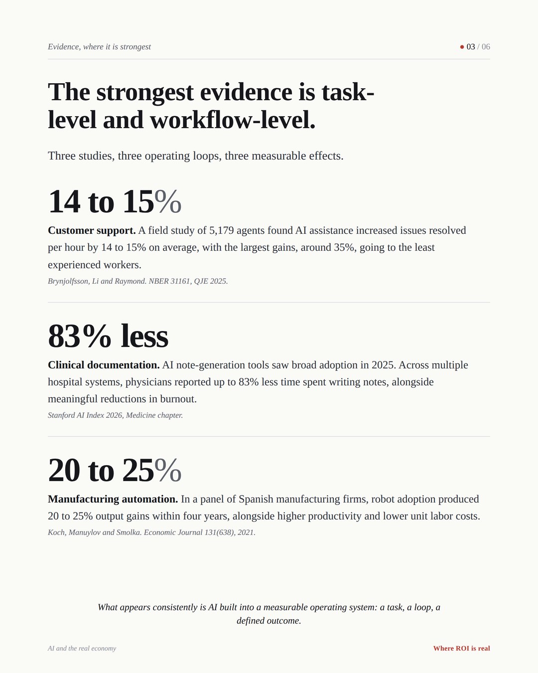 Slide 3 of 6: The strongest evidence for AI ROI is task-level and workflow-level.