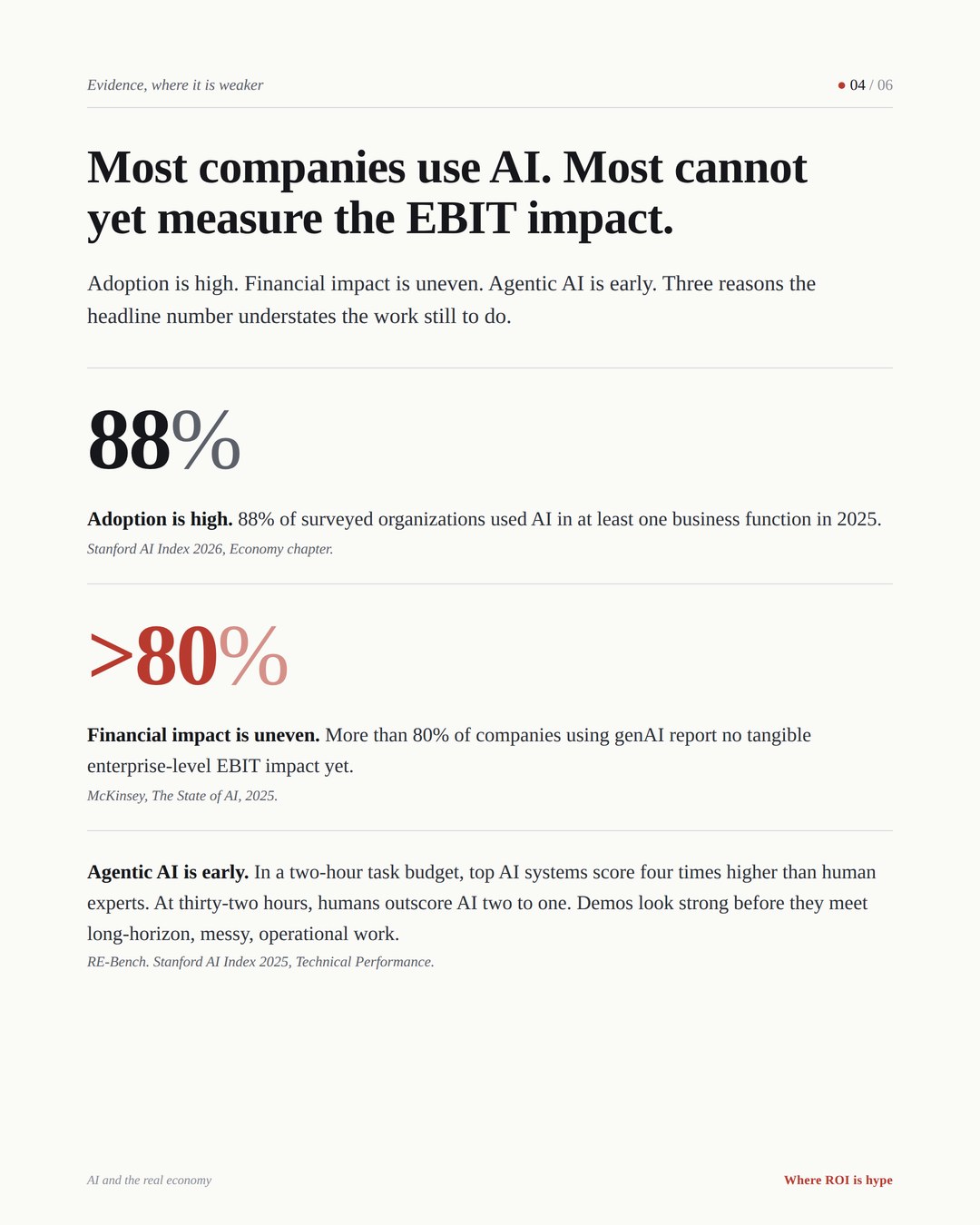 Slide 4 of 6: Most companies use AI, but most cannot yet measure the EBIT impact.